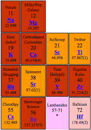 the periodic table of science ging