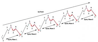 Elliott Waves Trading The 2 4 Trend Line Break