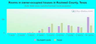 Rockwall County Texas Detailed Profile
