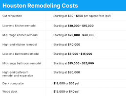 remodeling costs in houston