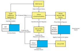 data flow diagrams how to make them