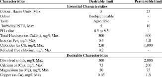 Drinking Water Specifications Iso 10 500 1991 Download Table