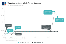 Is Stitch Fixs Ipo The Latest E Commerce Dud Or Is Its
