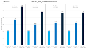 Intel Xeon Scalable Processors General Compute Benchmarks