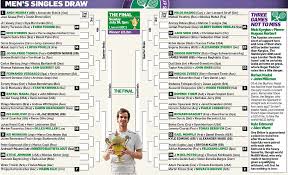 Wimbledon 2017 Sportsmail Charts Both Draws Daily Mail Online