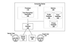 There are multiple methods in which facial… Four Ibm Facial Recognition Patents In 2018 We Found Intriguing Packt Hub