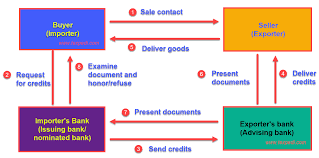 letter of credit and its types a