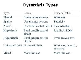 Types Of Dysarthria Chart Dysarthria Types Differential