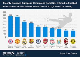 Chart Freshly Crowned European Champions Sport No 1 Brand