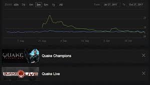 Esr Qc Losing Almost Half Of Players Per Month Quake