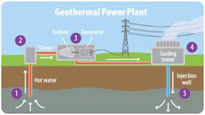 geothermal energy a student s guide