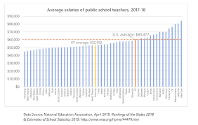 Kentucky Teacher Salary Comparison Reviewing Pay Over Time