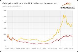 What Investors Can Learn From Gold Priced In Yen Kitco News