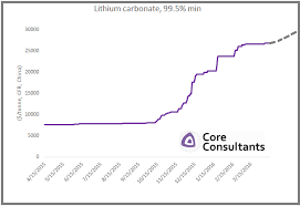 Core Consultants On A Lithium Market Reality Check
