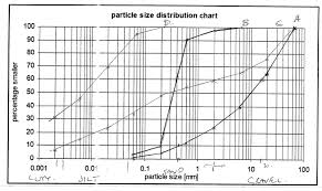 Solved Q1 The Results Of Particle Size Analyses Of Four S