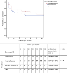 Corticosteroids In Chronic Inflammatory Demyelinating