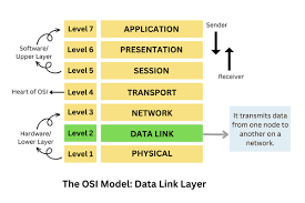 data link layer in osi model javatpoint