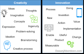 Creativity Innovation And Invention