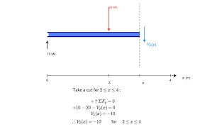 calculating shear force diagram