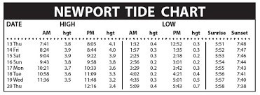 Newport Tide Chart Newport This Week