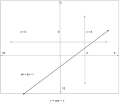 Bank Exam Linear Equation