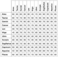 Signs Compatibility Zodiac Signs Moon Sign Chart