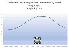 table rock lake average water