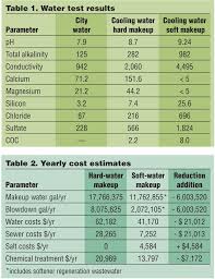 reducing water use and operating costs