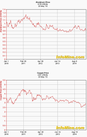 5 Year Copper And Aluminium Prices And Price Charts Energy