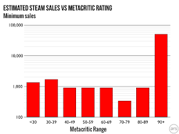 Steam Gauge Do Strong Reviews Lead To Stronger Sales On