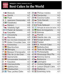 Top 20 Best Cakes In The World gambar png