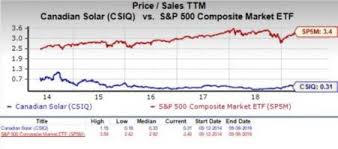 Should Value Investors Pick Canadian Solar Csiq Stock Now