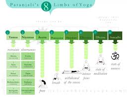 Patanjalis 8 Limbs Of Yoga Quick Study Chart