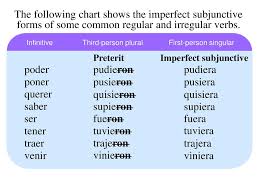 The Imperfect Subjunctive Ppt Download