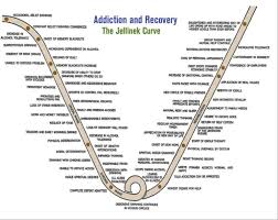 Stages Of Addiction New Life Recovery Services Llc