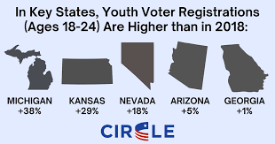 youth voter registration is up compared