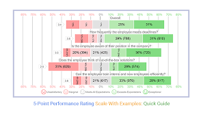 5 point performance rating scale with