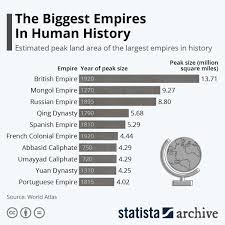 biggest empires in human history