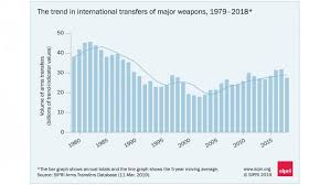 Global Arms Trade Usa Increases Dominance Arms Flows To