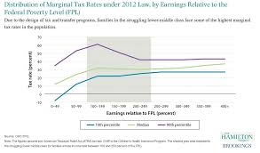 Marginal Tax Rates Under 2012 Law By Earnings Relative To