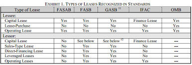 Capital Lease Vs Operating Lease Difference And Comparison