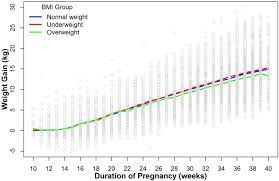 the pattern of gestational weight gains