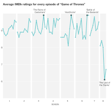 Game Of Thrones Viewer Ratings By Season Flowingdata