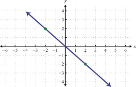 Linear Functions And Their Graphs
