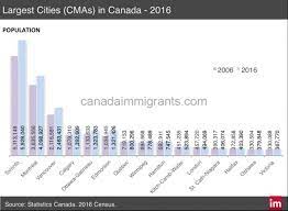 largest cities in canada 2016 census