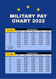 free military pay chart 2022
