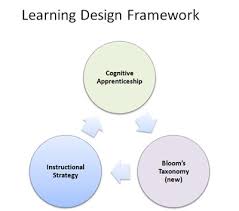 Instructional Or Learning Design Framework