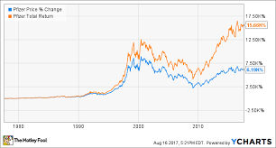 Heres How Much 10 000 Invested In Pfizer In 1977 Is Worth