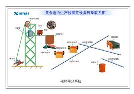 Gold Ore Production Process Flow Chart Mining Machine