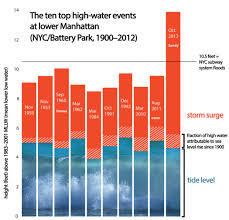 Storm Surge Could Flood Nyc 1 In Every 4 Years Climate Central